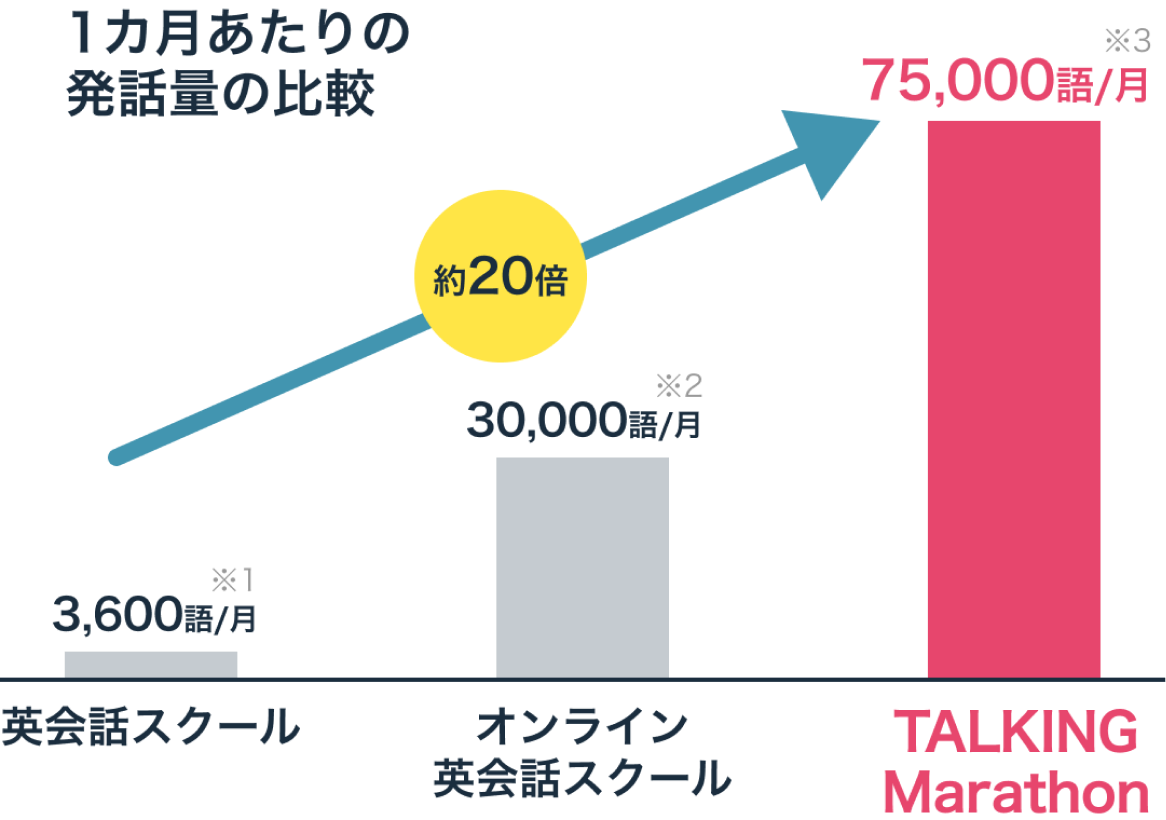トーキングマラソンは一般的な英会話教室の約20倍の発話量