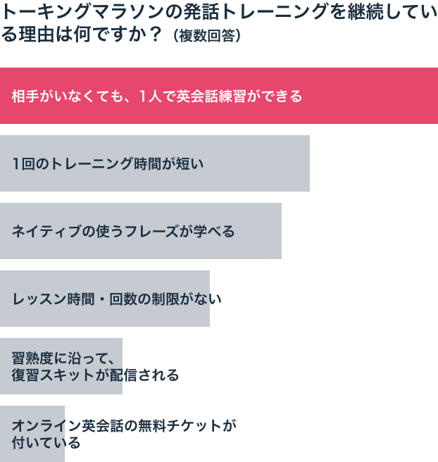 トーキングマラソンの発話トレーニングを継続している理由は何ですか?(複数回答)